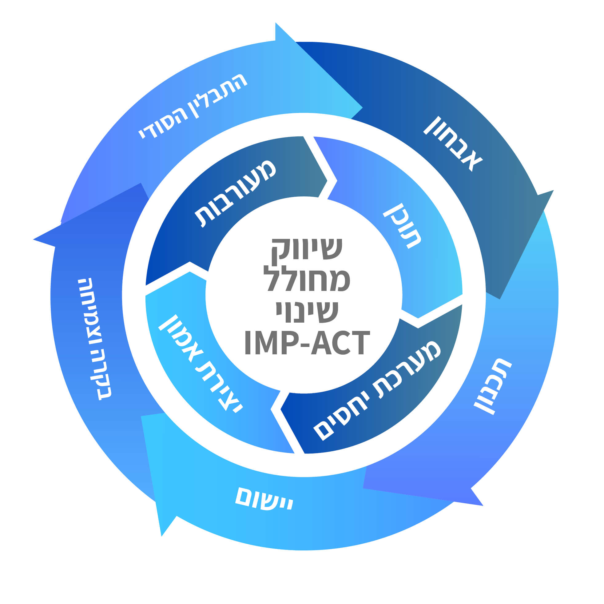 מעגל שיווק מחולל שינוי IMP-ACT מלא